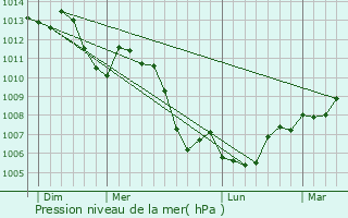 Graphe de la pression atmosphrique prvue pour Ban-de-Laveline