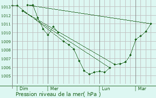 Graphe de la pression atmosphrique prvue pour Raslay