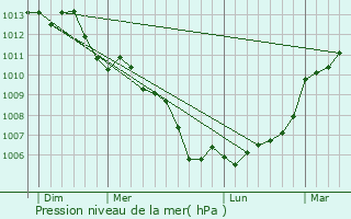 Graphe de la pression atmosphrique prvue pour Jallais