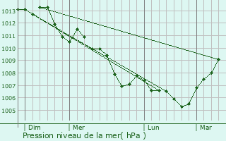 Graphe de la pression atmosphrique prvue pour Dancy