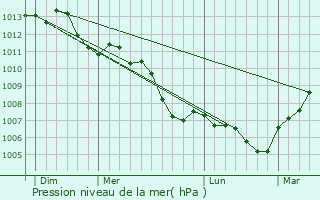 Graphe de la pression atmosphrique prvue pour Thimert-Gtelles