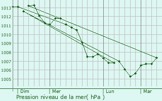Graphe de la pression atmosphrique prvue pour Farceaux