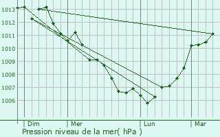 Graphe de la pression atmosphrique prvue pour Saint-Aignan-Grandlieu