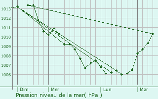 Graphe de la pression atmosphrique prvue pour Rilly-sur-Loire