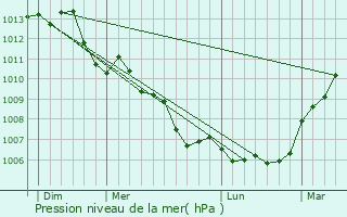 Graphe de la pression atmosphrique prvue pour Authon