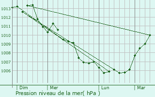Graphe de la pression atmosphrique prvue pour Soug