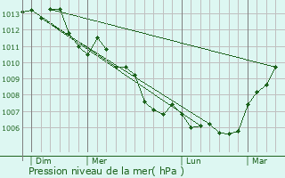 Graphe de la pression atmosphrique prvue pour Cormenon