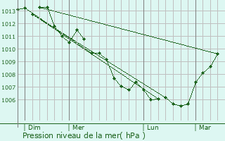 Graphe de la pression atmosphrique prvue pour Mondoubleau