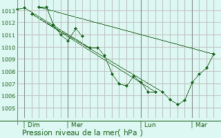 Graphe de la pression atmosphrique prvue pour Arrou