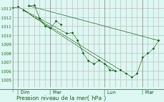 Graphe de la pression atmosphrique prvue pour Vaunoise