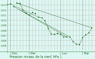 Graphe de la pression atmosphrique prvue pour Saint-Lubin-des-Joncherets