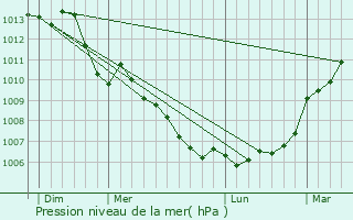 Graphe de la pression atmosphrique prvue pour Sainte-Maure-de-Touraine