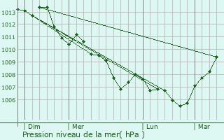 Graphe de la pression atmosphrique prvue pour Ingr