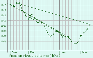 Graphe de la pression atmosphrique prvue pour Fleury-les-Aubrais