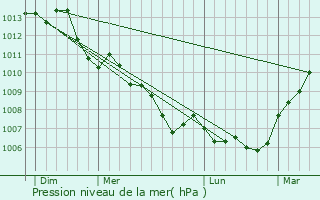 Graphe de la pression atmosphrique prvue pour Villebarou