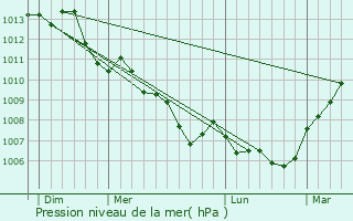 Graphe de la pression atmosphrique prvue pour Suvres