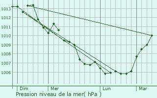 Graphe de la pression atmosphrique prvue pour Saint-Jacques-des-Gurts