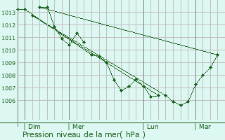 Graphe de la pression atmosphrique prvue pour Saint-Lonard-en-Beauce