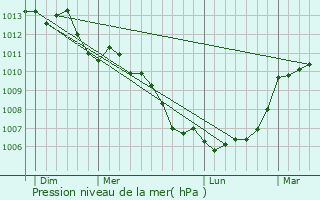 Graphe de la pression atmosphrique prvue pour Janz
