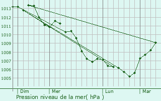 Graphe de la pression atmosphrique prvue pour Saint-Victor-de-Rno