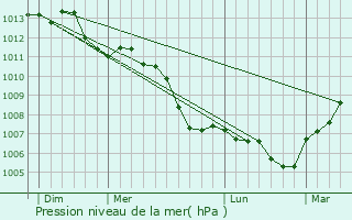 Graphe de la pression atmosphrique prvue pour Revercourt