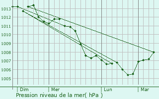 Graphe de la pression atmosphrique prvue pour cauville