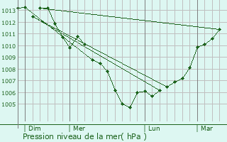 Graphe de la pression atmosphrique prvue pour Airvault