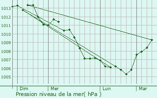 Graphe de la pression atmosphrique prvue pour Saint-Julien-sur-Sarthe