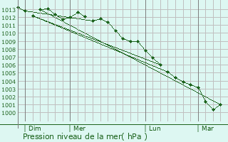 Graphe de la pression atmosphrique prvue pour Beutin