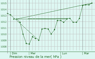 Graphe de la pression atmosphrique prvue pour Villemur-sur-Tarn