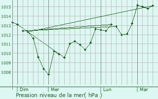 Graphe de la pression atmosphrique prvue pour Muret