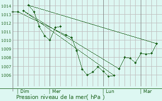 Graphe de la pression atmosphrique prvue pour Dommartin-ls-Remiremont