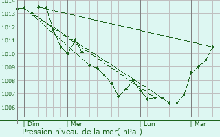 Graphe de la pression atmosphrique prvue pour Meusnes