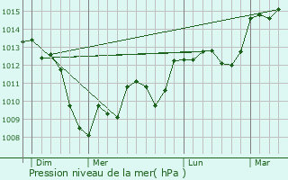 Graphe de la pression atmosphrique prvue pour Graulhet