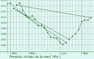 Graphe de la pression atmosphrique prvue pour Herbignac