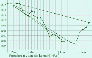 Graphe de la pression atmosphrique prvue pour La Ferrire-Bochard