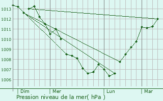 Graphe de la pression atmosphrique prvue pour Puilboreau