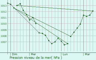 Graphe de la pression atmosphrique prvue pour Aytr