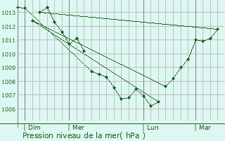 Graphe de la pression atmosphrique prvue pour La Tranche-sur-Mer