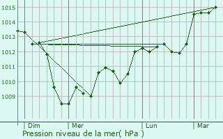Graphe de la pression atmosphrique prvue pour Le Verdier
