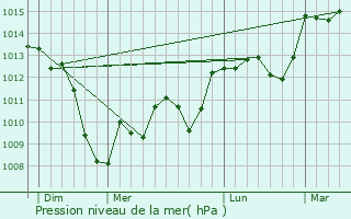 Graphe de la pression atmosphrique prvue pour Castres