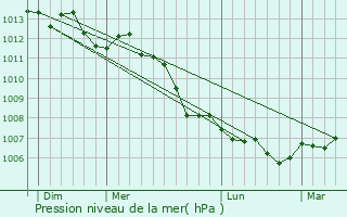 Graphe de la pression atmosphrique prvue pour Buchy
