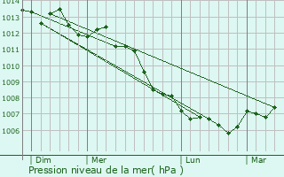 Graphe de la pression atmosphrique prvue pour Bois-Himont