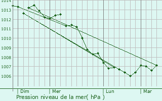 Graphe de la pression atmosphrique prvue pour Robertot