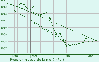 Graphe de la pression atmosphrique prvue pour Valcanville