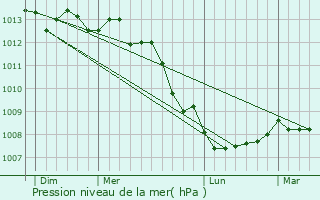 Graphe de la pression atmosphrique prvue pour Le Mesnil-au-Val