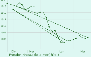 Graphe de la pression atmosphrique prvue pour Cherbourg