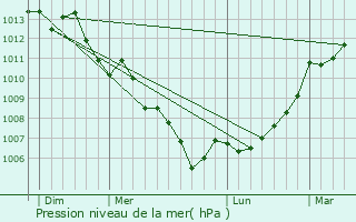 Graphe de la pression atmosphrique prvue pour Longves