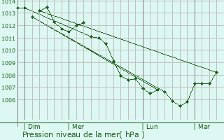 Graphe de la pression atmosphrique prvue pour Saint-Georges-du-Vivre
