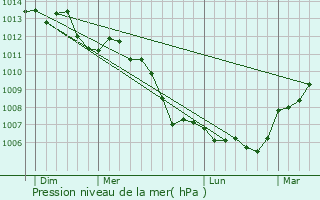 Graphe de la pression atmosphrique prvue pour Belfonds